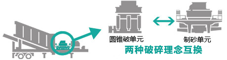 反擊破與圓錐破的互換系統